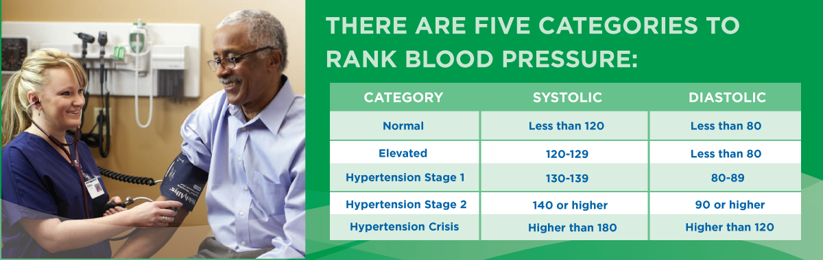 High Blood Pressure Guidelines Infographic